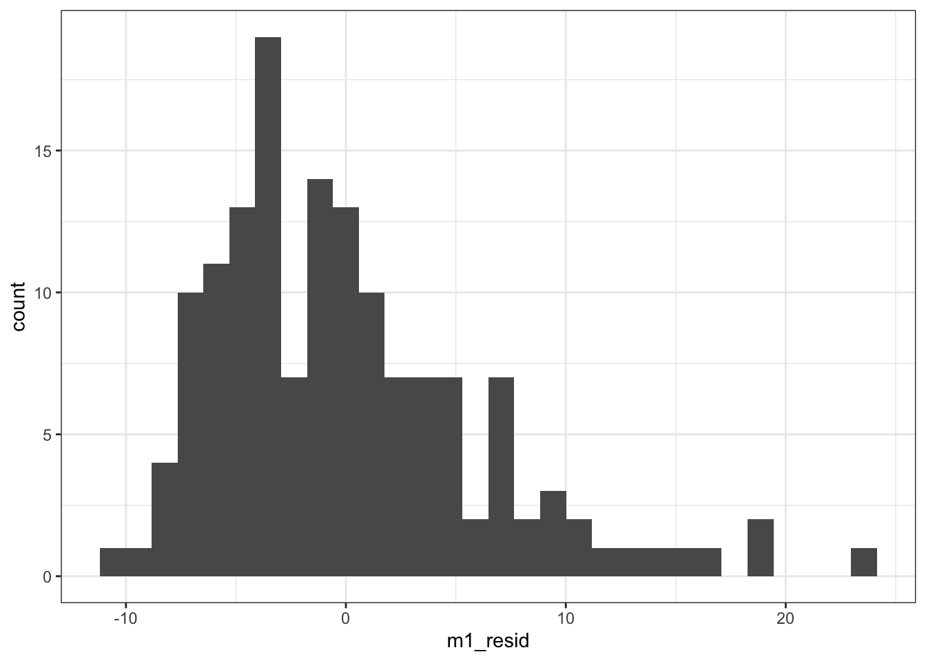 ggplot of distribution of residuals example